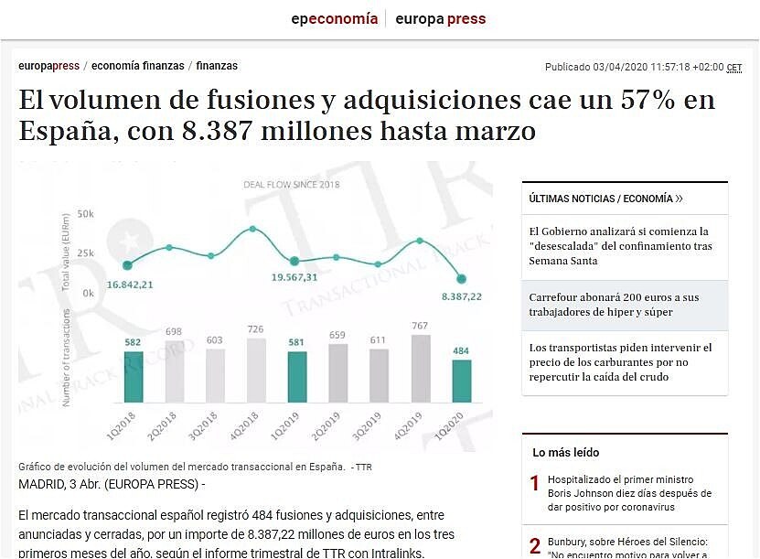 El volumen de fusiones y adquisiciones cae un 57% en Espaa, con 8.387 millones hasta marzo